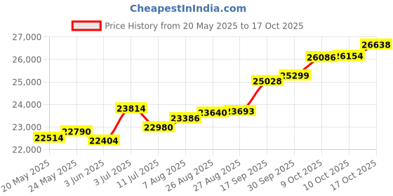 tatacliq.com Kisna Diamond & Gold Jewellery Torine 18k (750) Diamond & Gold Ring For Women kisna diamond & gold jewellery Price History Graph from 20 May 2025 to 17 Oct 2025