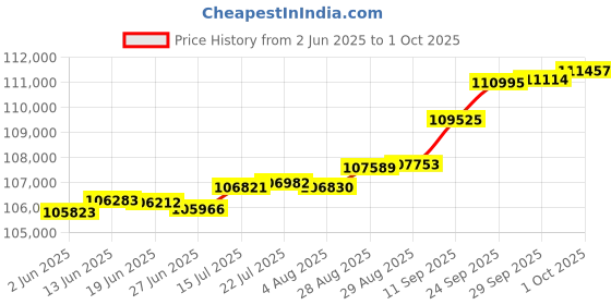 tatacliq.com Kisna Diamond & Gold Jewellery Toulin 18k (750) Diamond & Gold Ring For Women kisna diamond & gold jewellery Price History Graph from 2 Jun 2025 to 1 Oct 2025