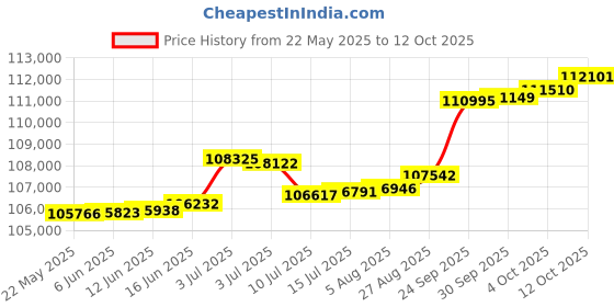 tatacliq.com Kisna Diamond & Gold Jewellery Toulin 18k (750) Diamond & Gold Ring For Women kisna diamond & gold jewellery Price History Graph from 22 May 2025 to 12 Oct 2025