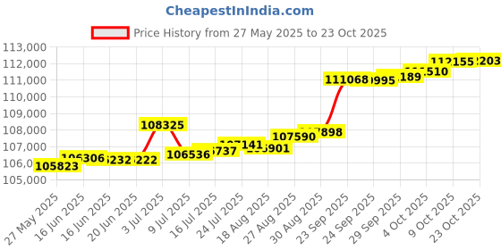 tatacliq.com Kisna Diamond & Gold Jewellery Toulin 18k (750) Diamond & Gold Ring For Women kisna diamond & gold jewellery Price History Graph from 27 May 2025 to 23 Oct 2025