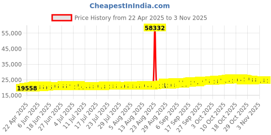 tatacliq.com Kisna Diamond & Gold Jewellery Trevia 14k (585) Diamond & Gold Ring For Women kisna diamond & gold jewellery Price History Graph from 22 Apr 2025 to 3 Nov 2025