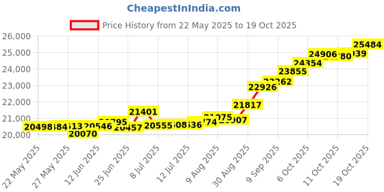 tatacliq.com Kisna Diamond & Gold Jewellery Trevia 14k (585) Diamond & Gold Ring For Women kisna diamond & gold jewellery Price History Graph from 22 May 2025 to 19 Oct 2025