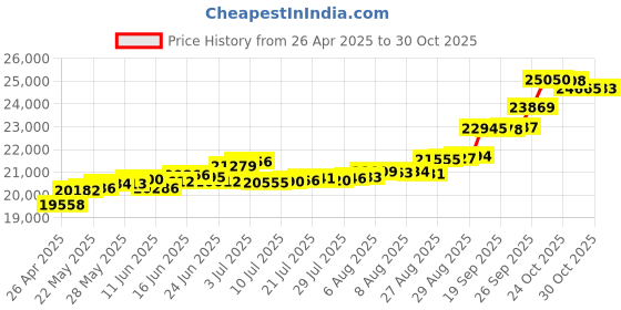 tatacliq.com Kisna Diamond & Gold Jewellery Trevia 14k (585) Diamond & Gold Ring For Women kisna diamond & gold jewellery Price History Graph from 26 Apr 2025 to 30 Oct 2025