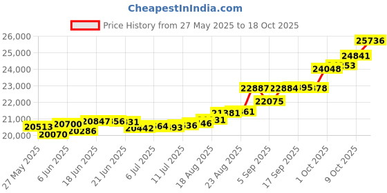 tatacliq.com Kisna Diamond & Gold Jewellery Trevia 14k (585) Diamond & Gold Ring For Women kisna diamond & gold jewellery Price History Graph from 27 May 2025 to 18 Oct 2025