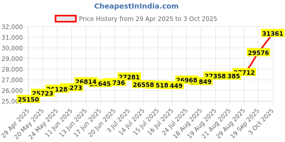 tatacliq.com Kisna Diamond & Gold Jewellery Trevia 18k (750) Diamond & Gold Ring For Women kisna diamond & gold jewellery Price History Graph from 29 Apr 2025 to 3 Oct 2025