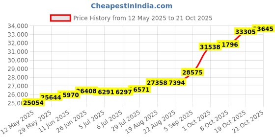 tatacliq.com Kisna Diamond & Gold Jewellery Trevia 18k (750) Diamond & Gold Ring For Women kisna diamond & gold jewellery Price History Graph from 12 May 2025 to 21 Oct 2025