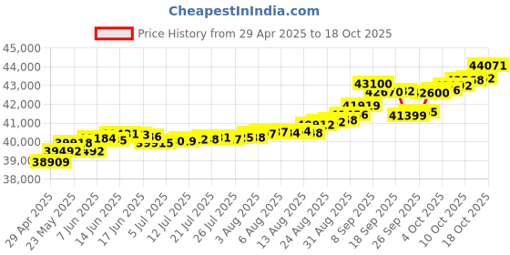 tatacliq.com Kisna Diamond & Gold Jewellery Trevor 14k (585) Diamond & Gold Ring For Women kisna diamond & gold jewellery Price History Graph from 29 Apr 2025 to 18 Oct 2025