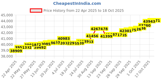 tatacliq.com Kisna Diamond & Gold Jewellery Trevor 14k (585) Diamond & Gold Ring For Women kisna diamond & gold jewellery Price History Graph from 22 Apr 2025 to 18 Oct 2025