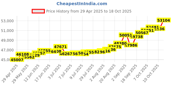 tatacliq.com Kisna Diamond & Gold Jewellery Trevor 18k (750) Diamond & Gold Ring For Women kisna diamond & gold jewellery Price History Graph from 29 Apr 2025 to 18 Oct 2025