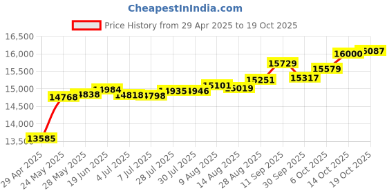 tatacliq.com Kisna Diamond & Gold Jewellery Tristan 14k (585) Diamond & Gold Ring For Women kisna diamond & gold jewellery Price History Graph from 29 Apr 2025 to 19 Oct 2025