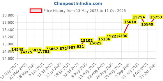 tatacliq.com Kisna Diamond & Gold Jewellery Tristan 14k (585) Diamond & Gold Ring For Women kisna diamond & gold jewellery Price History Graph from 13 May 2025 to 11 Oct 2025