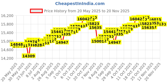 tatacliq.com Kisna Diamond & Gold Jewellery Tristan 14k (585) Diamond & Gold Ring For Women kisna diamond & gold jewellery Price History Graph from 20 May 2025 to 20 Nov 2025