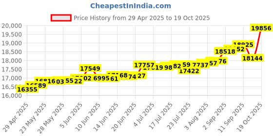 tatacliq.com Kisna Diamond & Gold Jewellery Tristan 18k (750) Diamond & Gold Ring For Women kisna diamond & gold jewellery Price History Graph from 29 Apr 2025 to 19 Oct 2025