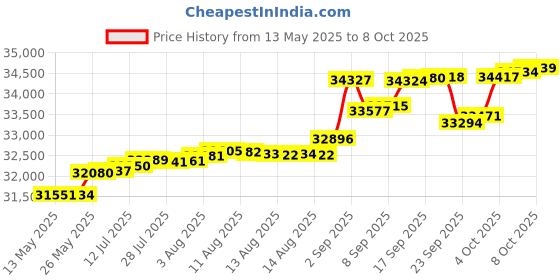 tatacliq.com Kisna Diamond & Gold Jewellery Turvi 14k (585) Diamond & Gold Ring For Women kisna diamond & gold jewellery Price History Graph from 13 May 2025 to 8 Oct 2025