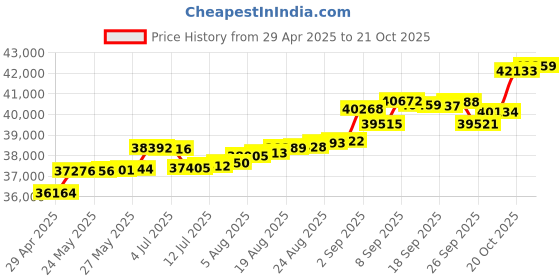 tatacliq.com Kisna Diamond & Gold Jewellery Turvi 18k (750) Diamond & Gold Ring For Women kisna diamond & gold jewellery Price History Graph from 29 Apr 2025 to 21 Oct 2025