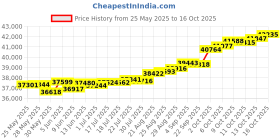tatacliq.com Kisna Diamond & Gold Jewellery Turvi 18k (750) Diamond & Gold Ring For Women kisna diamond & gold jewellery Price History Graph from 25 May 2025 to 16 Oct 2025