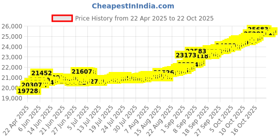tatacliq.com Kisna Diamond & Gold Jewellery Twin By-Pass 14k (585) Diamond & Gold Ring For Women kisna diamond & gold jewellery Price History Graph from 22 Apr 2025 to 22 Oct 2025