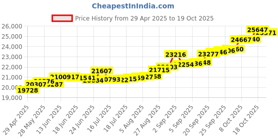 tatacliq.com Kisna Diamond & Gold Jewellery Twin By-Pass 14k (585) Diamond & Gold Ring For Women kisna diamond & gold jewellery Price History Graph from 29 Apr 2025 to 19 Oct 2025