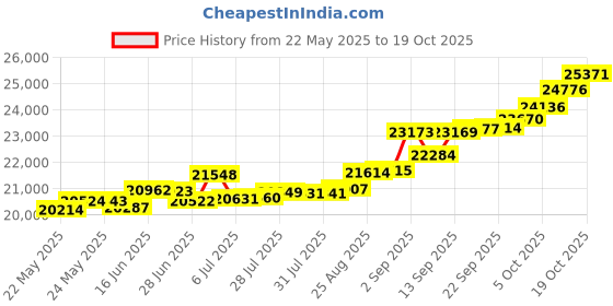 tatacliq.com Kisna Diamond & Gold Jewellery Twin By-Pass 14k (585) Diamond & Gold Ring For Women kisna diamond & gold jewellery Price History Graph from 22 May 2025 to 19 Oct 2025
