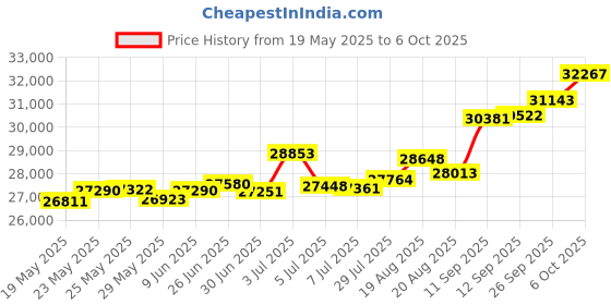 tatacliq.com Kisna Diamond & Gold Jewellery Twin By-Pass 18k (750) Diamond & Gold Ring For Women kisna diamond & gold jewellery Price History Graph from 19 May 2025 to 6 Oct 2025