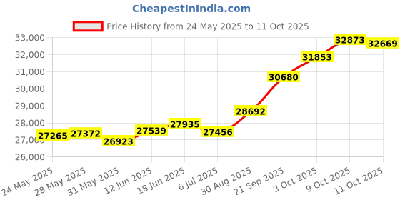tatacliq.com Kisna Diamond & Gold Jewellery Twin By-Pass 18k (750) Diamond & Gold Ring For Women kisna diamond & gold jewellery Price History Graph from 24 May 2025 to 11 Oct 2025