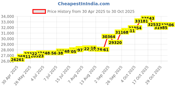 tatacliq.com Kisna Diamond & Gold Jewellery Twin By-Pass 18k (750) Diamond & Gold Ring For Women kisna diamond & gold jewellery Price History Graph from 30 Apr 2025 to 30 Oct 2025
