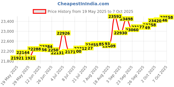tatacliq.com Kisna Diamond & Gold Jewellery Twisted Fashion 14k (585) Diamond & Gold Ring For Women kisna diamond & gold jewellery Price History Graph from 19 May 2025 to 7 Oct 2025