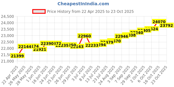 tatacliq.com Kisna Diamond & Gold Jewellery Twisted Fashion 14k (585) Diamond & Gold Ring For Women kisna diamond & gold jewellery Price History Graph from 22 Apr 2025 to 23 Oct 2025
