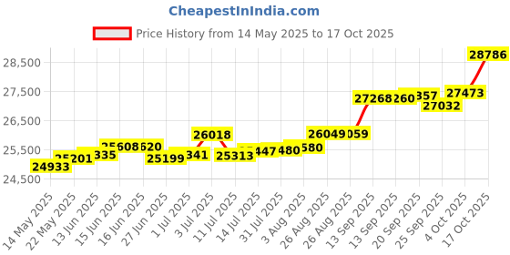 tatacliq.com Kisna Diamond & Gold Jewellery Twisted Fashion 18k (750) Diamond & Gold Ring For Women kisna diamond & gold jewellery Price History Graph from 14 May 2025 to 17 Oct 2025