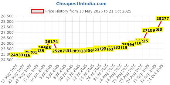 tatacliq.com Kisna Diamond & Gold Jewellery Twisted Fashion 18k (750) Diamond & Gold Ring For Women kisna diamond & gold jewellery Price History Graph from 13 May 2025 to 21 Oct 2025