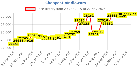 tatacliq.com Kisna Diamond & Gold Jewellery Twisted Fashion 18k (750) Diamond & Gold Ring For Women kisna diamond & gold jewellery Price History Graph from 29 Apr 2025 to 27 Nov 2025