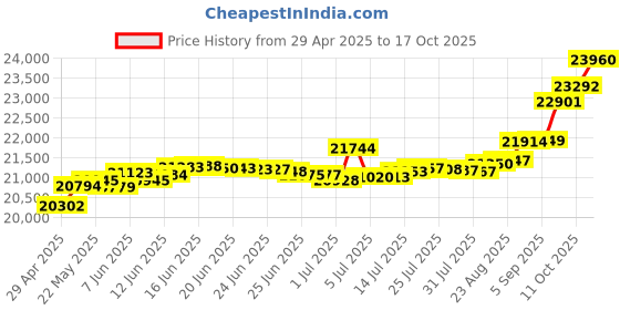tatacliq.com Kisna Diamond & Gold Jewellery Umme 14k (585) Diamond & Gold Ring For Women kisna diamond & gold jewellery Price History Graph from 29 Apr 2025 to 17 Oct 2025