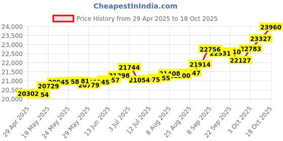 tatacliq.com Kisna Diamond & Gold Jewellery Umme 14k (585) Diamond & Gold Ring For Women kisna diamond & gold jewellery Price History Graph from 29 Apr 2025 to 18 Oct 2025