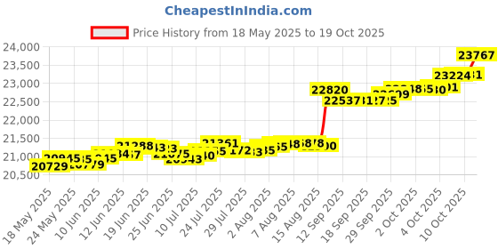 tatacliq.com Kisna Diamond & Gold Jewellery Umme 14k (585) Diamond & Gold Ring For Women kisna diamond & gold jewellery Price History Graph from 18 May 2025 to 19 Oct 2025