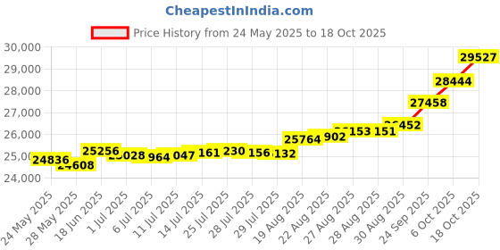 tatacliq.com Kisna Diamond & Gold Jewellery Umme 18k (750) Diamond & Gold Ring For Women kisna diamond & gold jewellery Price History Graph from 24 May 2025 to 18 Oct 2025