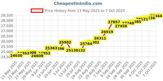 tatacliq.com Kisna Diamond & Gold Jewellery Umme 18k (750) Diamond & Gold Ring For Women kisna diamond & gold jewellery Price History Graph from 13 May 2025 to 7 Oct 2025