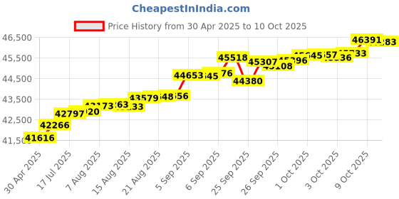 tatacliq.com Kisna Diamond & Gold Jewellery Una For Her 14k (585) Diamond & Gold Ring For Women kisna diamond & gold jewellery Price History Graph from 30 Apr 2025 to 10 Oct 2025