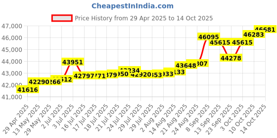 tatacliq.com Kisna Diamond & Gold Jewellery Una For Her 14k (585) Diamond & Gold Ring For Women kisna diamond & gold jewellery Price History Graph from 29 Apr 2025 to 14 Oct 2025