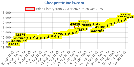 tatacliq.com Kisna Diamond & Gold Jewellery Una For Her 14k (585) Diamond & Gold Ring For Women kisna diamond & gold jewellery Price History Graph from 22 Apr 2025 to 20 Oct 2025