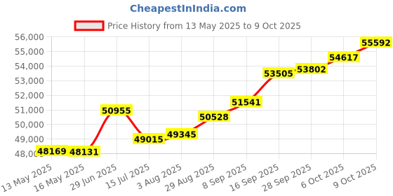 tatacliq.com Kisna Diamond & Gold Jewellery Una For Her 18k (750) Diamond & Gold Ring For Women kisna diamond & gold jewellery Price History Graph from 13 May 2025 to 9 Oct 2025