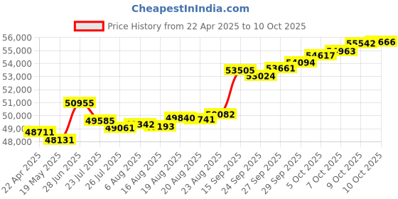 tatacliq.com Kisna Diamond & Gold Jewellery Una For Her 18k (750) Diamond & Gold Ring For Women kisna diamond & gold jewellery Price History Graph from 22 Apr 2025 to 10 Oct 2025