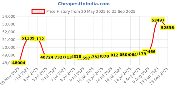 tatacliq.com Kisna Diamond & Gold Jewellery Una For Her 18k (750) Diamond & Gold Ring For Women kisna diamond & gold jewellery Price History Graph from 20 May 2025 to 23 Sep 2025