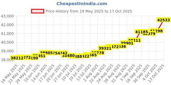 tatacliq.com Kisna Diamond & Gold Jewellery Valentena 14k (585) Diamond & Gold Ring For Women kisna diamond & gold jewellery Price History Graph from 19 May 2025 to 17 Oct 2025