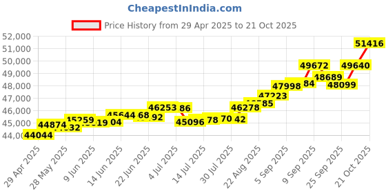 tatacliq.com Kisna Diamond & Gold Jewellery Valentena 18k (750) Diamond & Gold Ring For Women kisna diamond & gold jewellery Price History Graph from 29 Apr 2025 to 2 Oct 2025