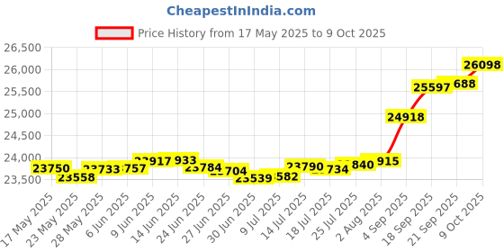 tatacliq.com Kisna Diamond & Gold Jewellery Valery 14k (585) Diamond & Gold Ring For Women kisna diamond & gold jewellery Price History Graph from 17 May 2025 to 9 Oct 2025