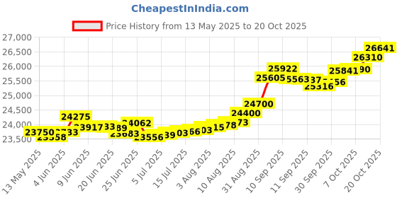 tatacliq.com Kisna Diamond & Gold Jewellery Valery 14k (585) Diamond & Gold Ring For Women kisna diamond & gold jewellery Price History Graph from 13 May 2025 to 20 Oct 2025
