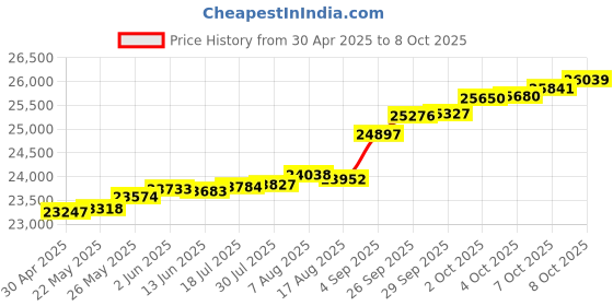tatacliq.com Kisna Diamond & Gold Jewellery Valery 14k (585) Diamond & Gold Ring For Women kisna diamond & gold jewellery Price History Graph from 30 Apr 2025 to 8 Oct 2025