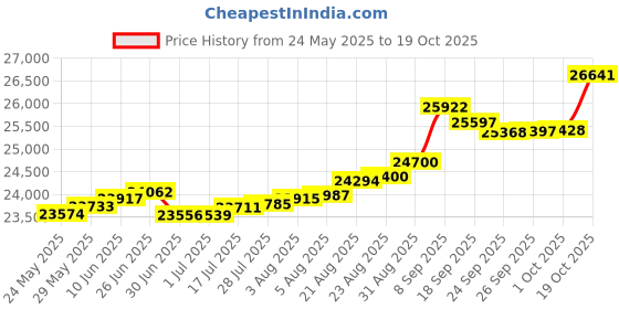 tatacliq.com Kisna Diamond & Gold Jewellery Valery 14k (585) Diamond & Gold Ring For Women kisna diamond & gold jewellery Price History Graph from 24 May 2025 to 19 Oct 2025