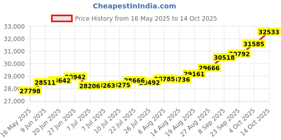 tatacliq.com Kisna Diamond & Gold Jewellery Valery 18k (750) Diamond & Gold Ring For Women kisna diamond & gold jewellery Price History Graph from 16 May 2025 to 14 Oct 2025