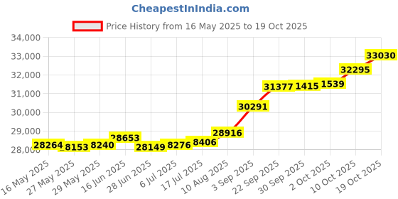 tatacliq.com Kisna Diamond & Gold Jewellery Valery 18k (750) Diamond & Gold Ring For Women kisna diamond & gold jewellery Price History Graph from 16 May 2025 to 19 Oct 2025